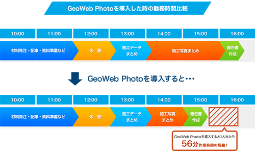 報告書作成業務が1件あたり56分短縮可能