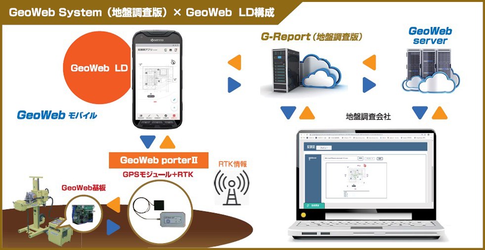 GeoWeb System(地盤調査版)×GeoWeb LD構成